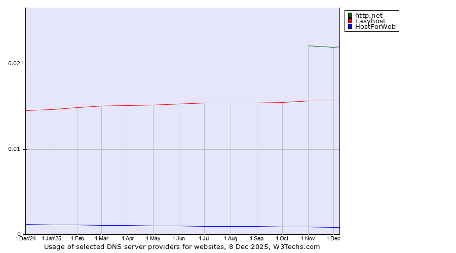 Historical trends in the usage of http.net vs. Easyhost vs. HostForWeb