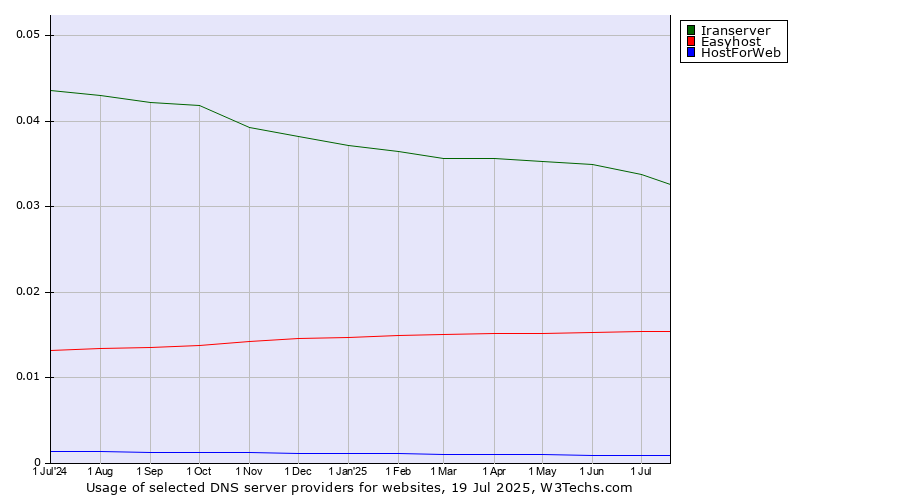 Historical trends in the usage of Iranserver vs. Easyhost vs. HostForWeb