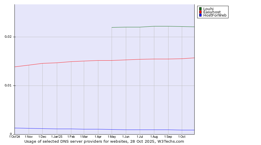 Historical trends in the usage of Louhi vs. Easyhost vs. HostForWeb