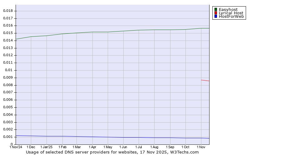 Historical trends in the usage of Easyhost vs. Lyrical Host vs. HostForWeb