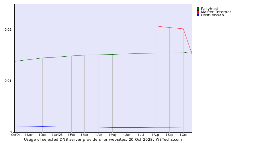 Historical trends in the usage of Master Internet vs. Easyhost vs. HostForWeb