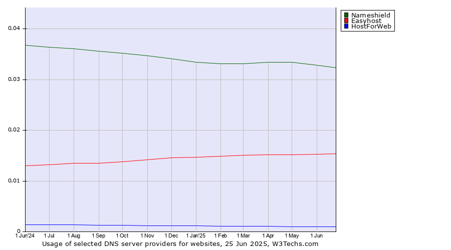 Historical trends in the usage of Nameshield vs. Easyhost vs. HostForWeb