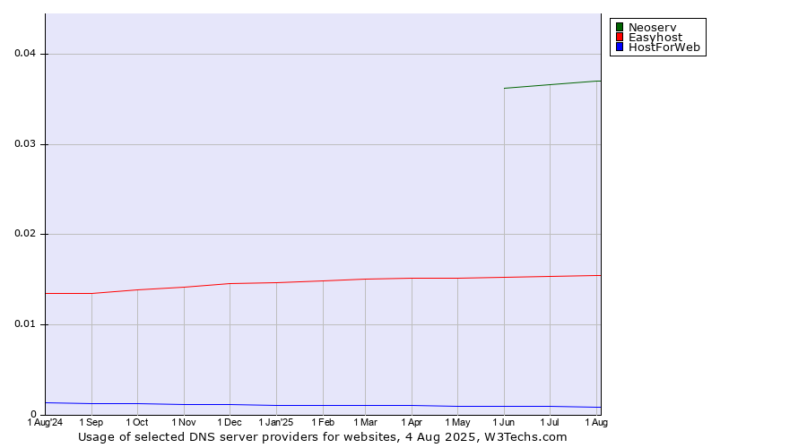Historical trends in the usage of Neoserv vs. Easyhost vs. HostForWeb