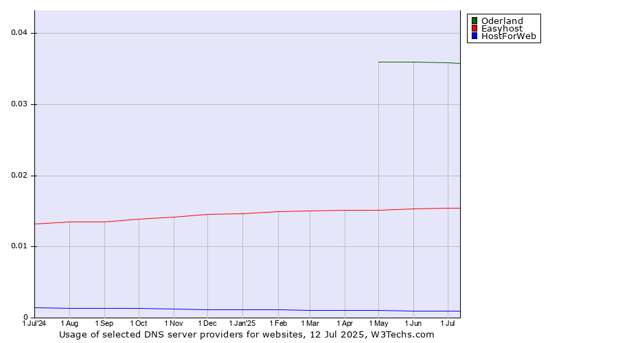 Historical trends in the usage of Oderland vs. Easyhost vs. HostForWeb