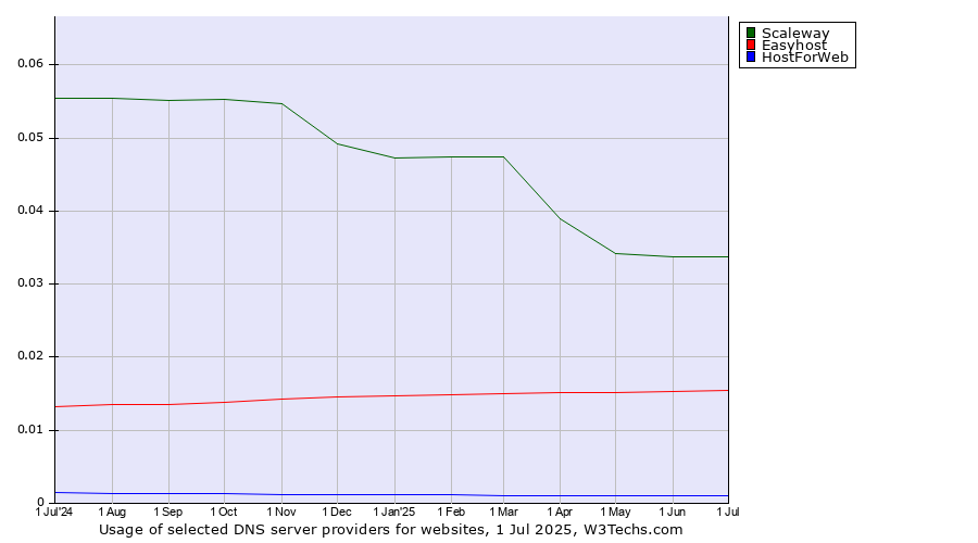 Historical trends in the usage of Scaleway vs. Easyhost vs. HostForWeb