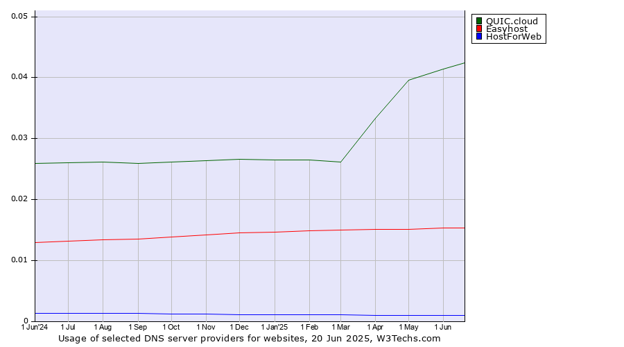 Historical trends in the usage of QUIC.cloud vs. Easyhost vs. HostForWeb