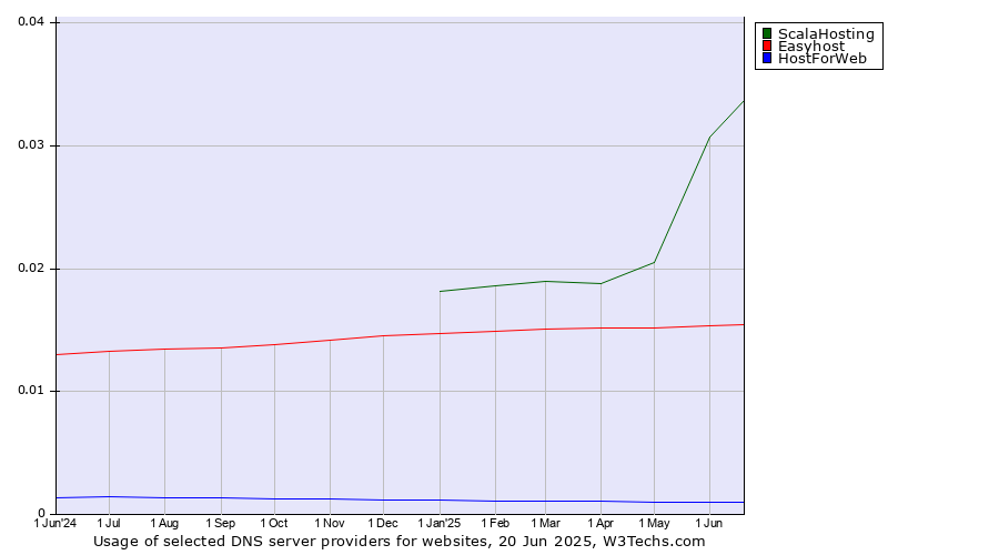 Historical trends in the usage of ScalaHosting vs. Easyhost vs. HostForWeb