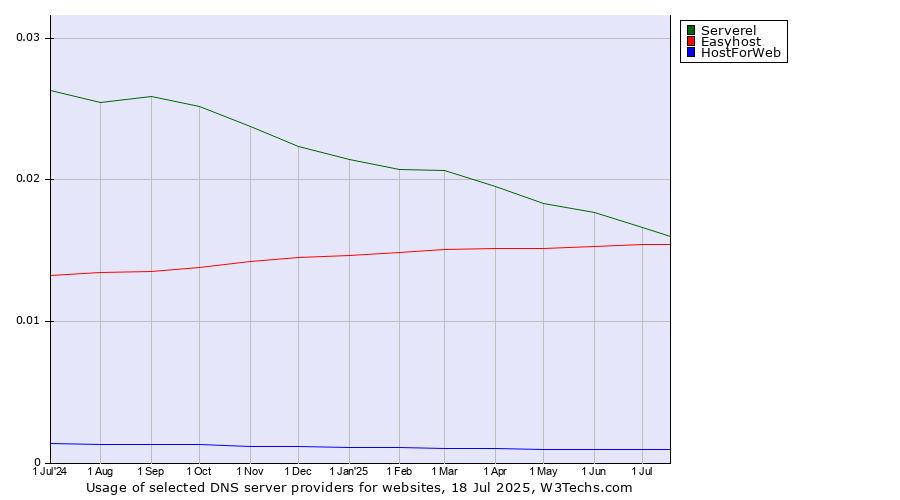Historical trends in the usage of Serverel vs. Easyhost vs. HostForWeb