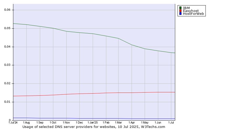 Historical trends in the usage of IBM vs. Easyhost vs. HostForWeb