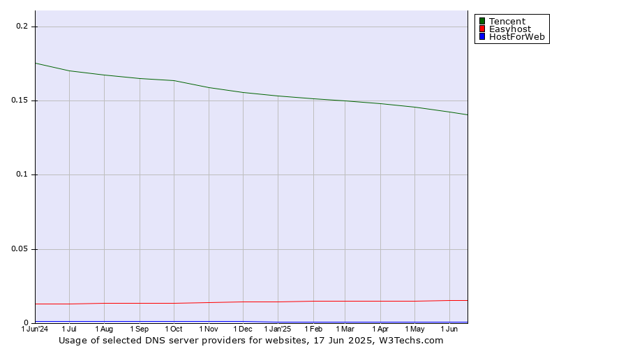 Historical trends in the usage of Tencent vs. Easyhost vs. HostForWeb