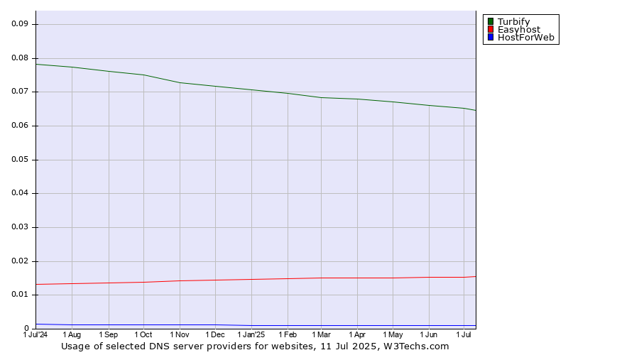 Historical trends in the usage of Turbify vs. Easyhost vs. HostForWeb