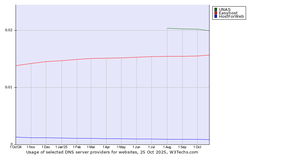 Historical trends in the usage of UNAS vs. Easyhost vs. HostForWeb