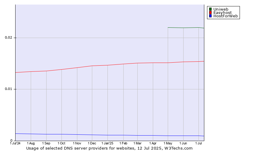 Historical trends in the usage of Uniweb vs. Easyhost vs. HostForWeb