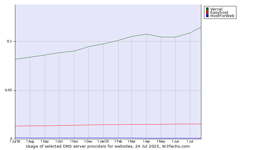 Historical trends in the usage of Vercel vs. Easyhost vs. HostForWeb