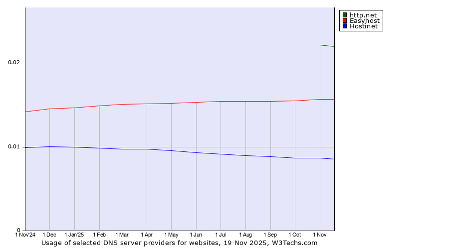 Historical trends in the usage of http.net vs. Easyhost vs. Hostinet