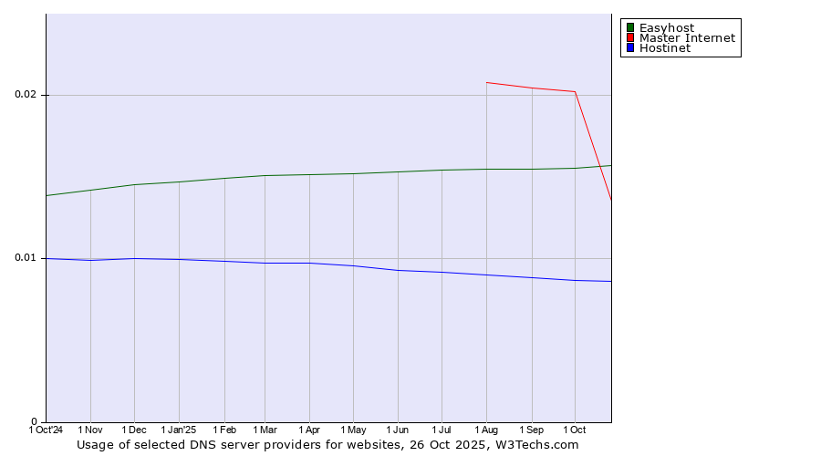 Historical trends in the usage of Master Internet vs. Easyhost vs. Hostinet