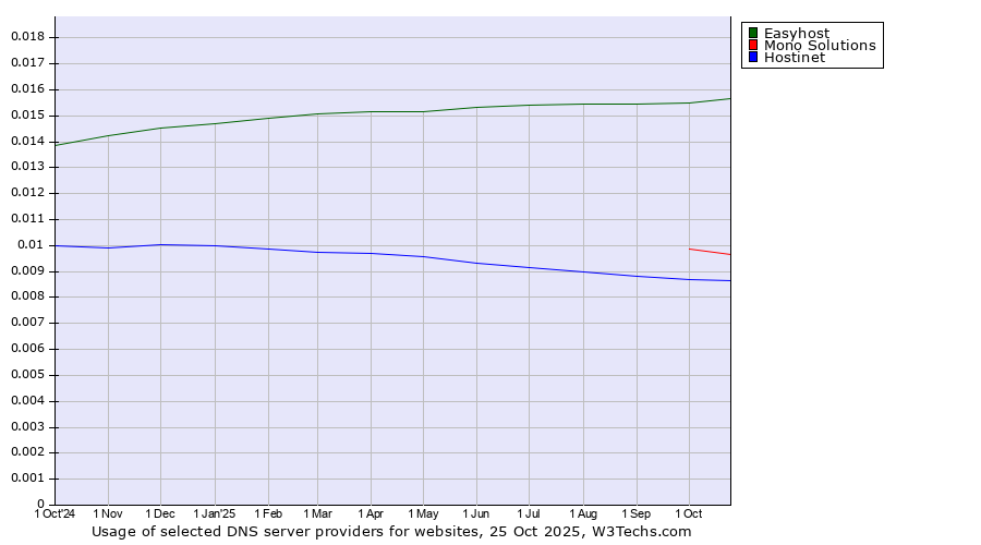 Historical trends in the usage of Easyhost vs. Mono Solutions vs. Hostinet