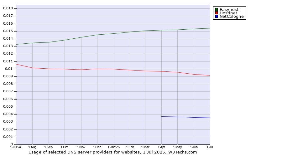 Historical trends in the usage of Easyhost vs. Hostinet vs. NetCologne
