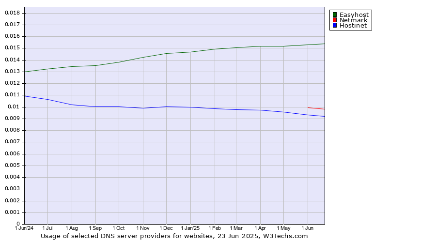 Historical trends in the usage of Easyhost vs. Netmark vs. Hostinet