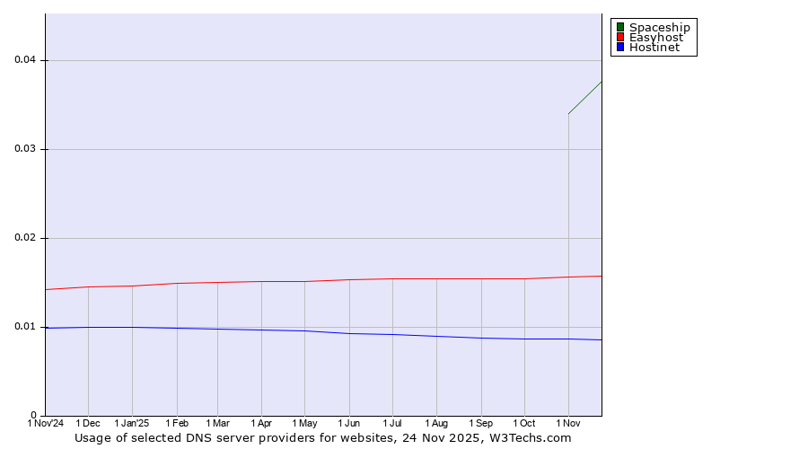 Historical trends in the usage of Spaceship vs. Easyhost vs. Hostinet