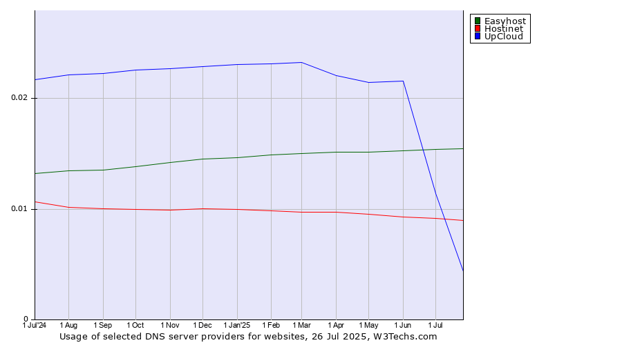 Historical trends in the usage of UpCloud vs. Easyhost vs. Hostinet