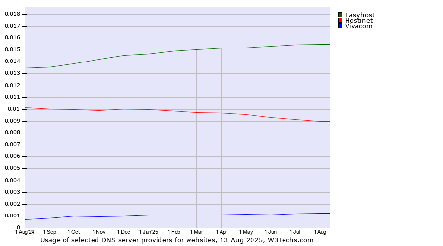 Historical trends in the usage of Easyhost vs. Hostinet vs. Vivacom