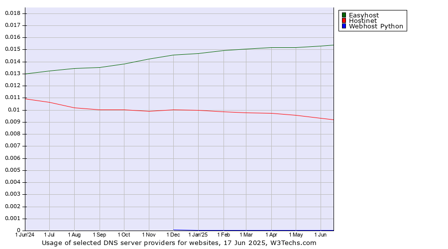 Historical trends in the usage of Easyhost vs. Hostinet vs. Webhost Python