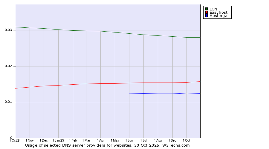Historical trends in the usage of LCN vs. Easyhost vs. Hosting.cl