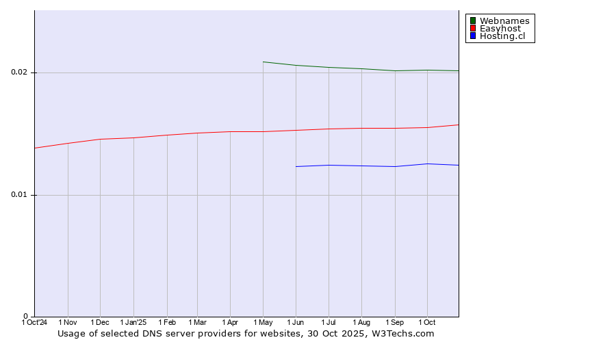 Historical trends in the usage of Webnames vs. Easyhost vs. Hosting.cl