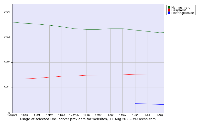 Historical trends in the usage of Nameshield vs. Easyhost vs. HostingHouse