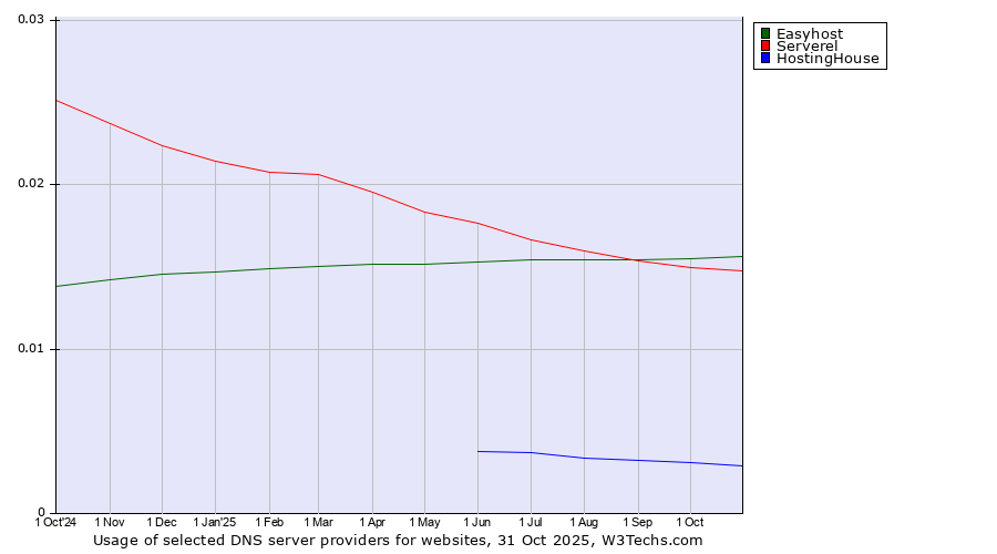 Historical trends in the usage of Easyhost vs. Serverel vs. HostingHouse