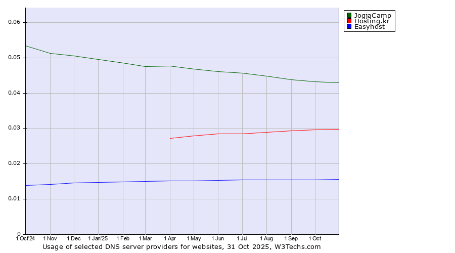 Historical trends in the usage of JogjaCamp vs. Hosting.kr vs. Easyhost