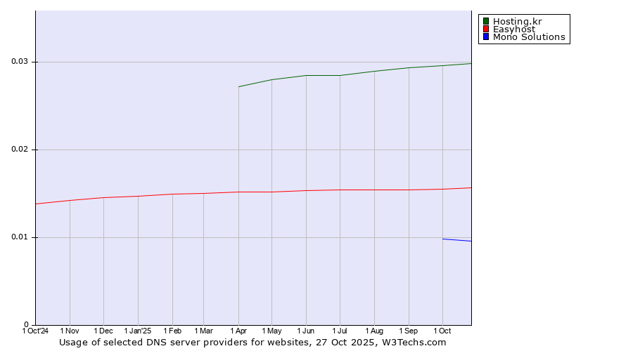 Historical trends in the usage of Hosting.kr vs. Easyhost vs. Mono Solutions