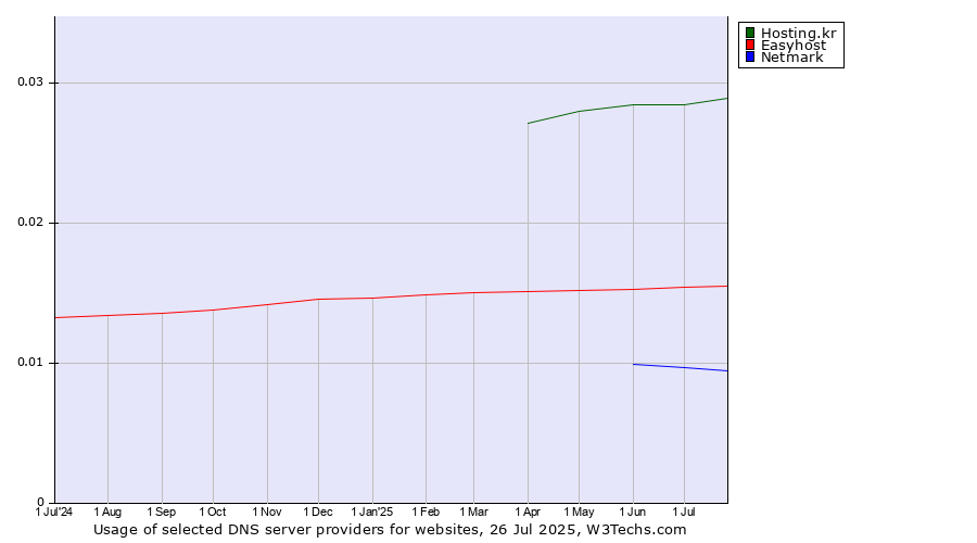 Historical trends in the usage of Hosting.kr vs. Easyhost vs. Netmark