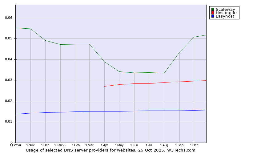 Historical trends in the usage of Scaleway vs. Hosting.kr vs. Easyhost