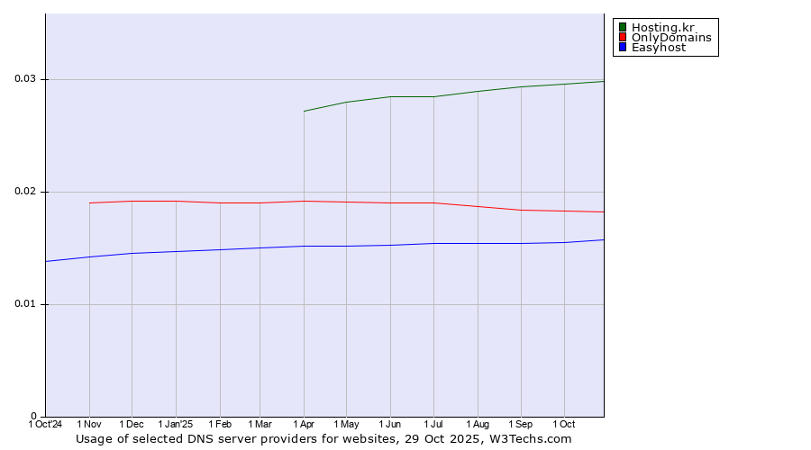 Historical trends in the usage of Hosting.kr vs. OnlyDomains vs. Easyhost