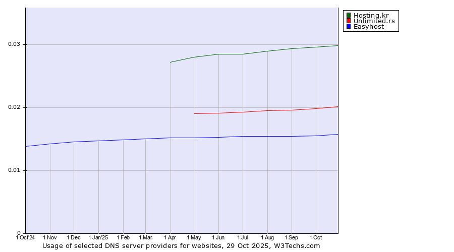 Historical trends in the usage of Hosting.kr vs. Unlimited.rs vs. Easyhost