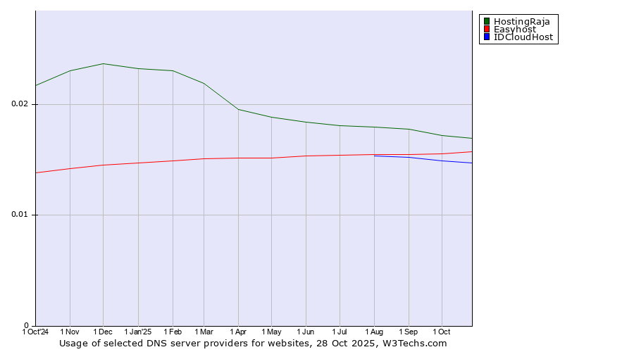 Historical trends in the usage of HostingRaja vs. Easyhost vs. IDCloudHost