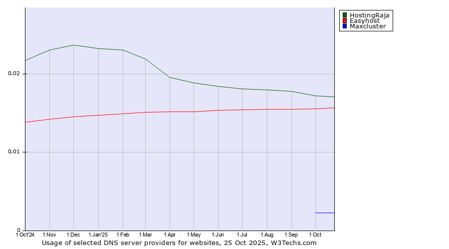 Historical trends in the usage of HostingRaja vs. Easyhost vs. Maxcluster