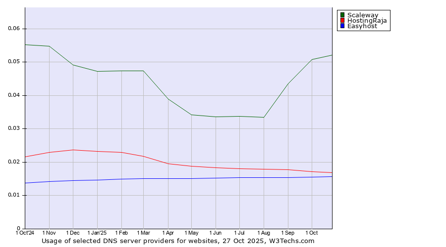 Historical trends in the usage of Scaleway vs. HostingRaja vs. Easyhost