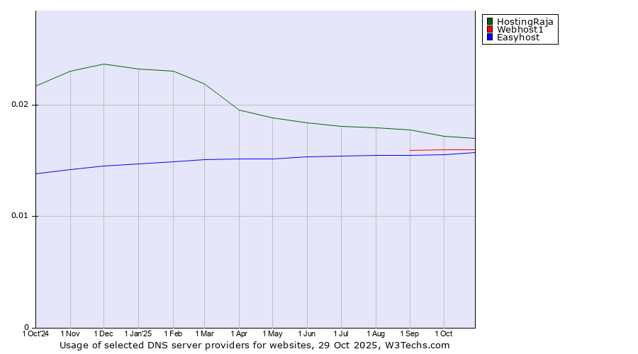 Historical trends in the usage of HostingRaja vs. Webhost1 vs. Easyhost