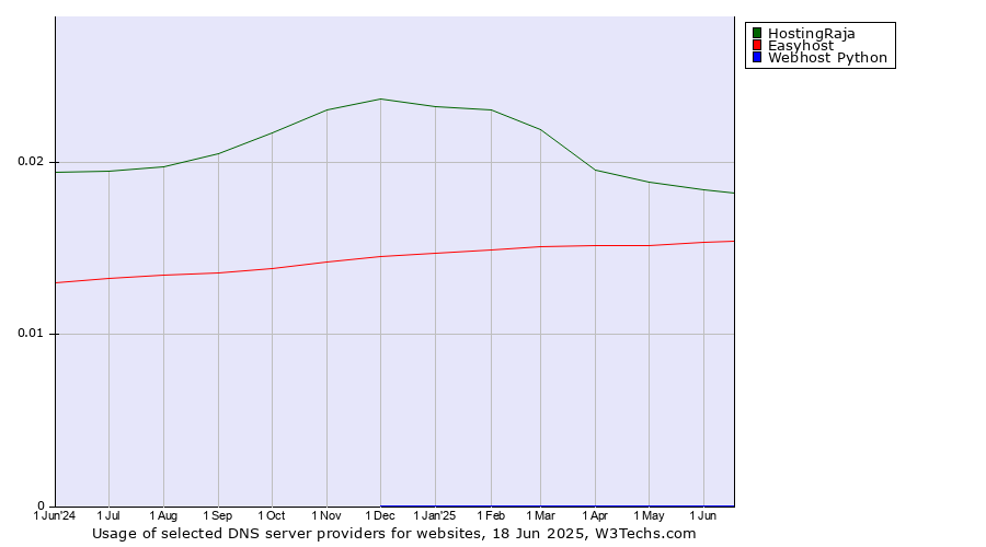 Historical trends in the usage of HostingRaja vs. Easyhost vs. Webhost Python