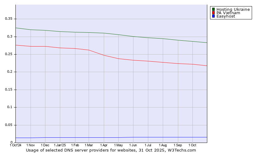 Historical trends in the usage of Hosting Ukraine vs. PA Vietnam vs. Easyhost