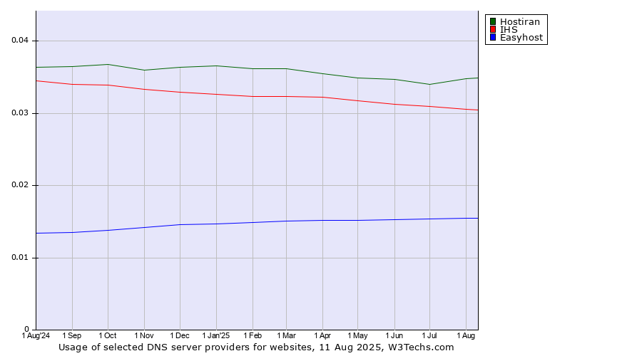 Historical trends in the usage of Hostiran vs. IHS vs. Easyhost