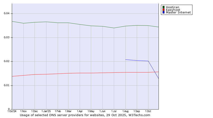 Historical trends in the usage of Hostiran vs. Master Internet vs. Easyhost