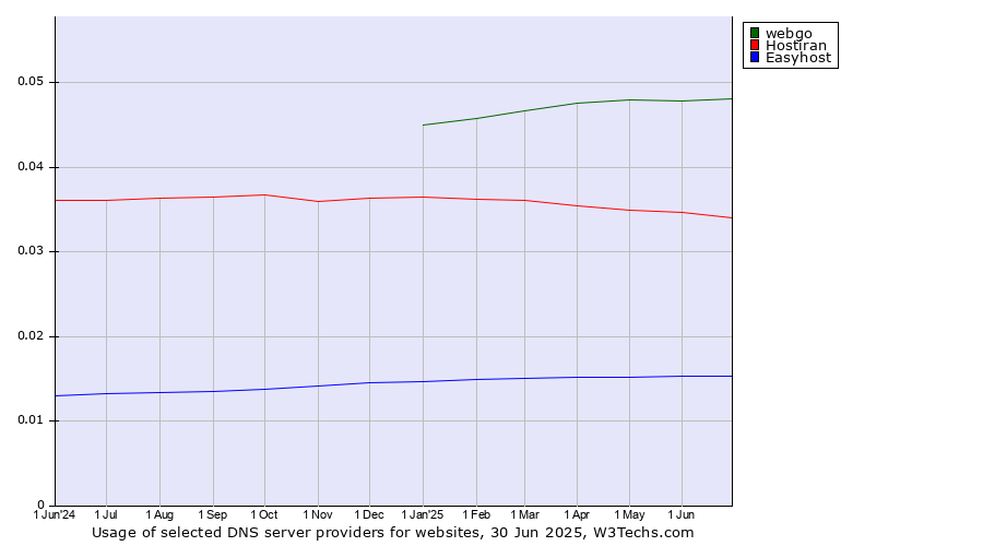 Historical trends in the usage of webgo vs. Hostiran vs. Easyhost