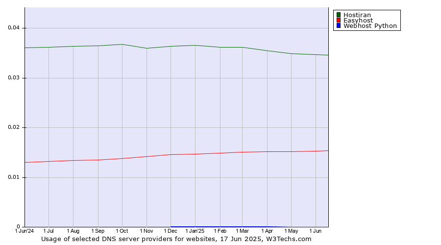 Historical trends in the usage of Hostiran vs. Easyhost vs. Webhost Python