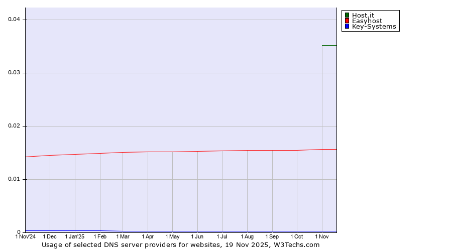 Historical trends in the usage of Host.it vs. Easyhost vs. Key-Systems