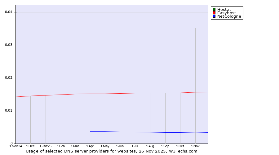 Historical trends in the usage of Host.it vs. Easyhost vs. NetCologne