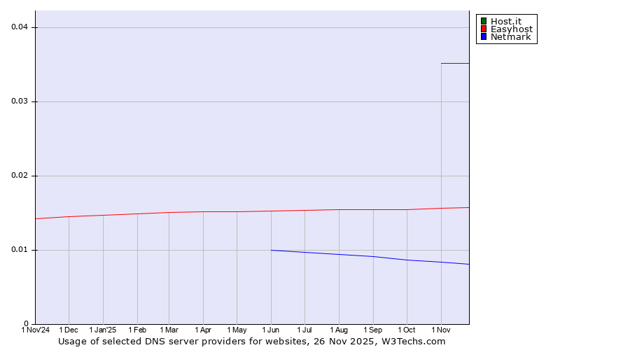 Historical trends in the usage of Host.it vs. Easyhost vs. Netmark
